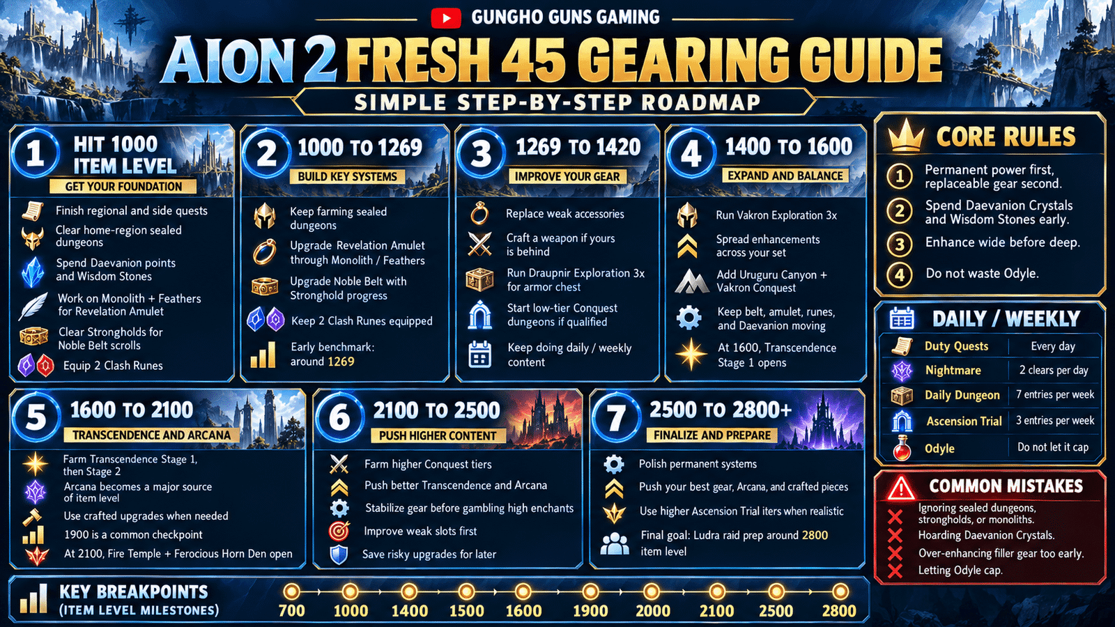 Aion 2 Gearing